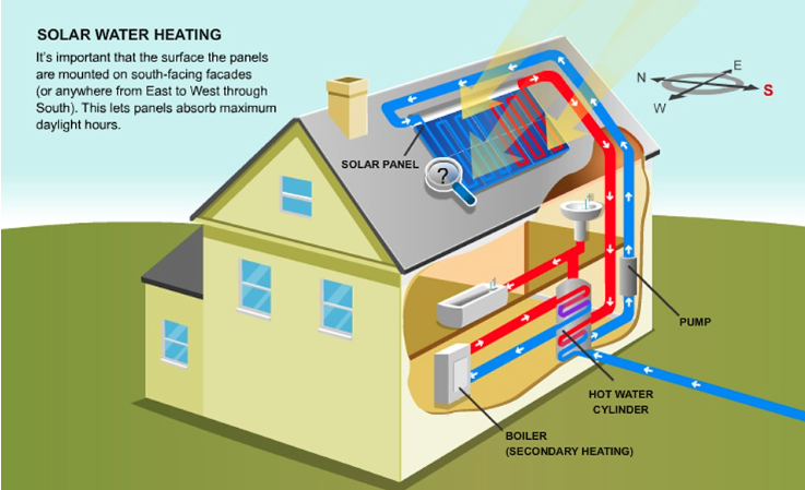 Solar Water Heating Mechanism Explained